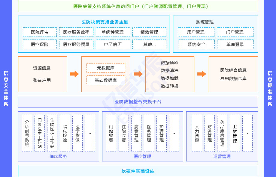 医院运营管理辅助决策支持系统（HBI）方案架构