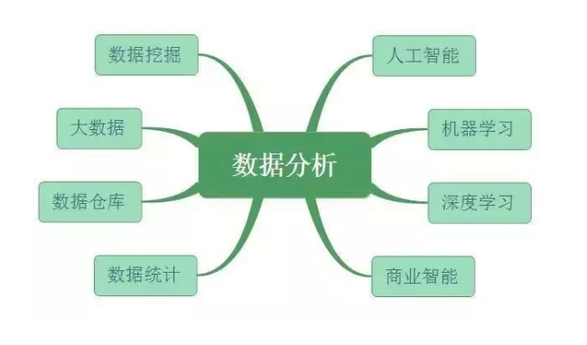 数据分析、数据挖掘、数据统计、OLAP 的共同点与差异