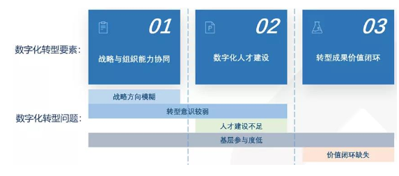 企业数字化转型三要素：什么是企业数字化转型的关键？