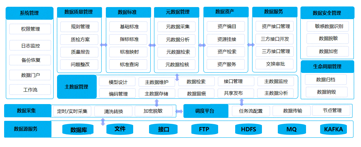 数据汇聚中心、数据治理中心、数据应用中心